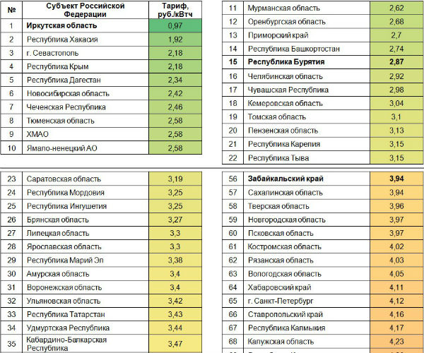 Электроэнергия бурятия. Улан-Удэ тарифы за электроэнергию 2020. Тариф на электроэнергию в Бурятии для населения на 2021.
