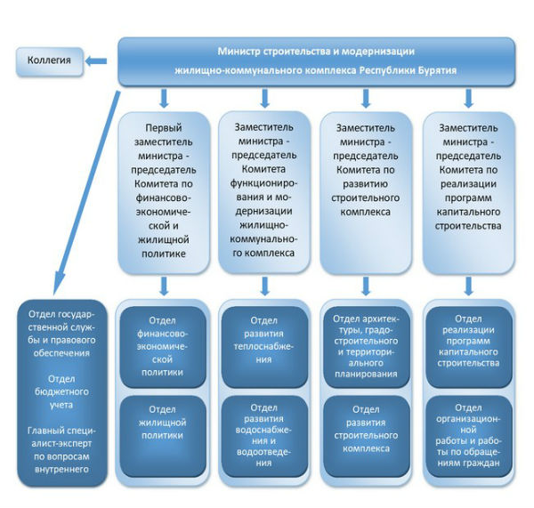 Политика республики бурятии. Структура министерств Республики Бурятия. Министерство строительства Бурятии структура. Конкурс на должность заместителя министра спорта Республики Бурятия. Референдум Республики Бурятия назначается.