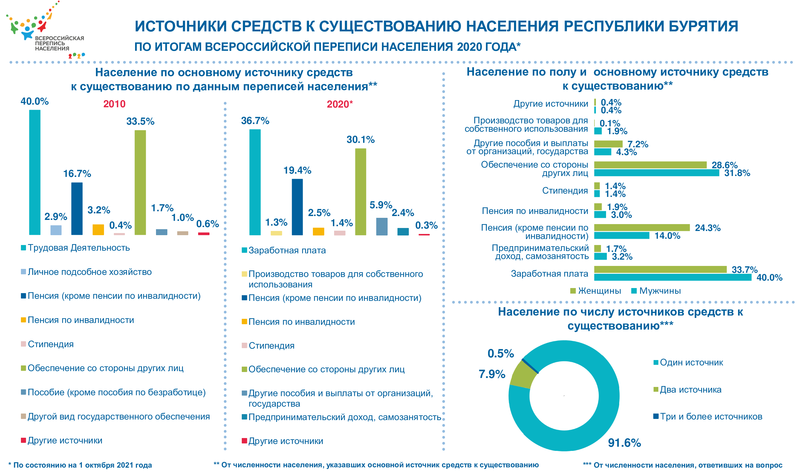 По итогам всероссийской переписи населения 2020