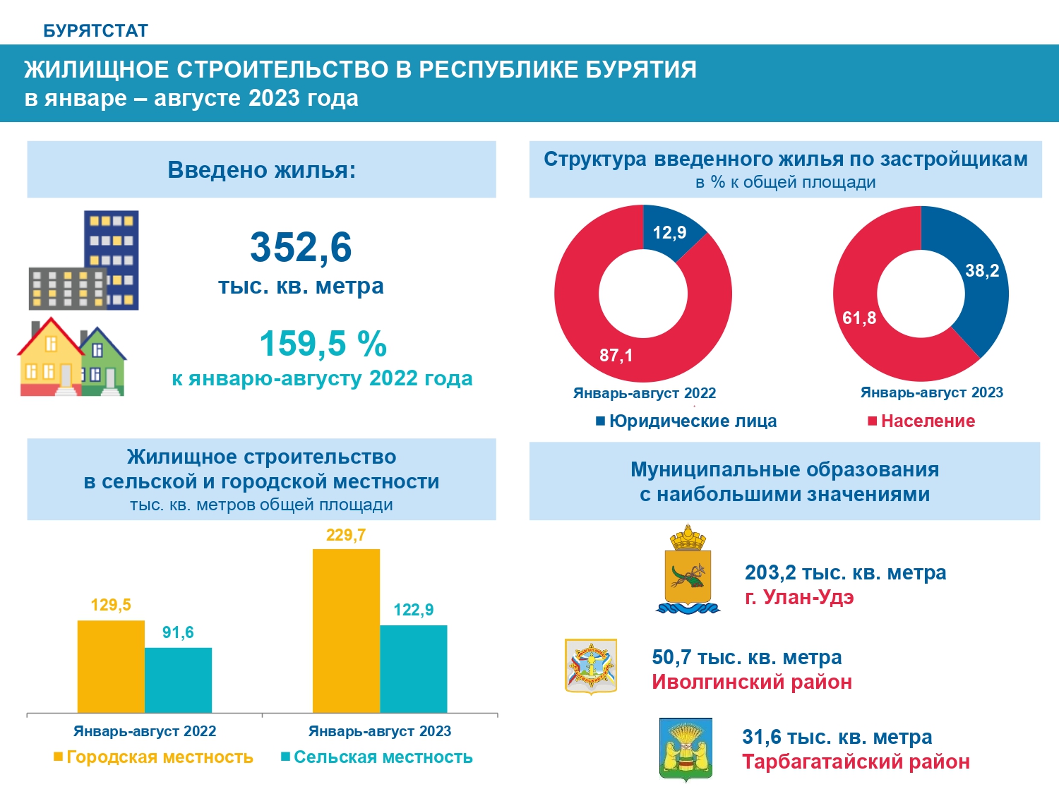 В Бурятии появилось более 2 тысяч новых домов | Байкал Daily - Новости  Бурятии и Улан-Удэ в реальном времени