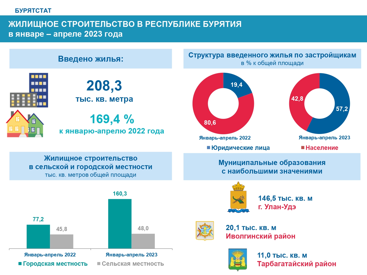 В Бурятии продолжают активно застраивать пригородные районы | Байкал Daily  - Новости Бурятии и Улан-Удэ в реальном времени