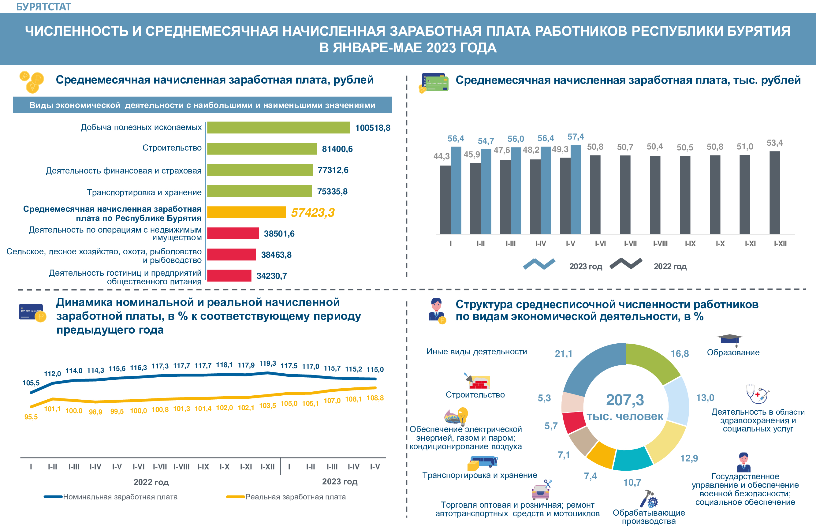 Статистика бурятии